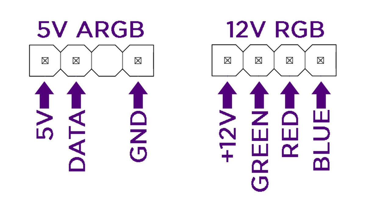 Pinout diagram comparing a 5V ARGB header (5V, data, ground) with a 12V RGB header (+12V, green, red, blue)