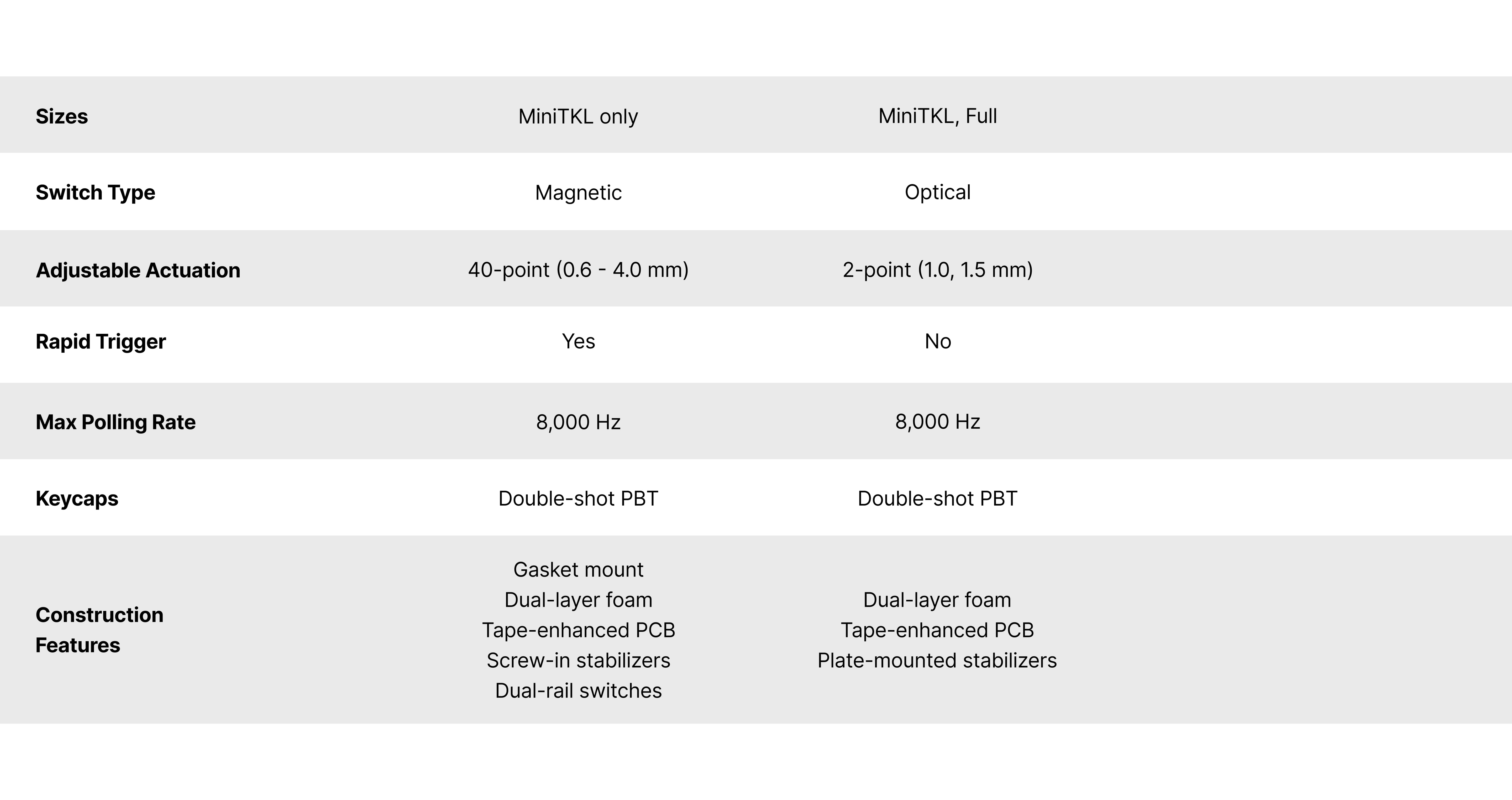 Comparison table of two keyboard models listing sizes, switch types, adjustable actuation, rapid trigger, max polling rate, keycaps, and construction features in a side-by-side format.