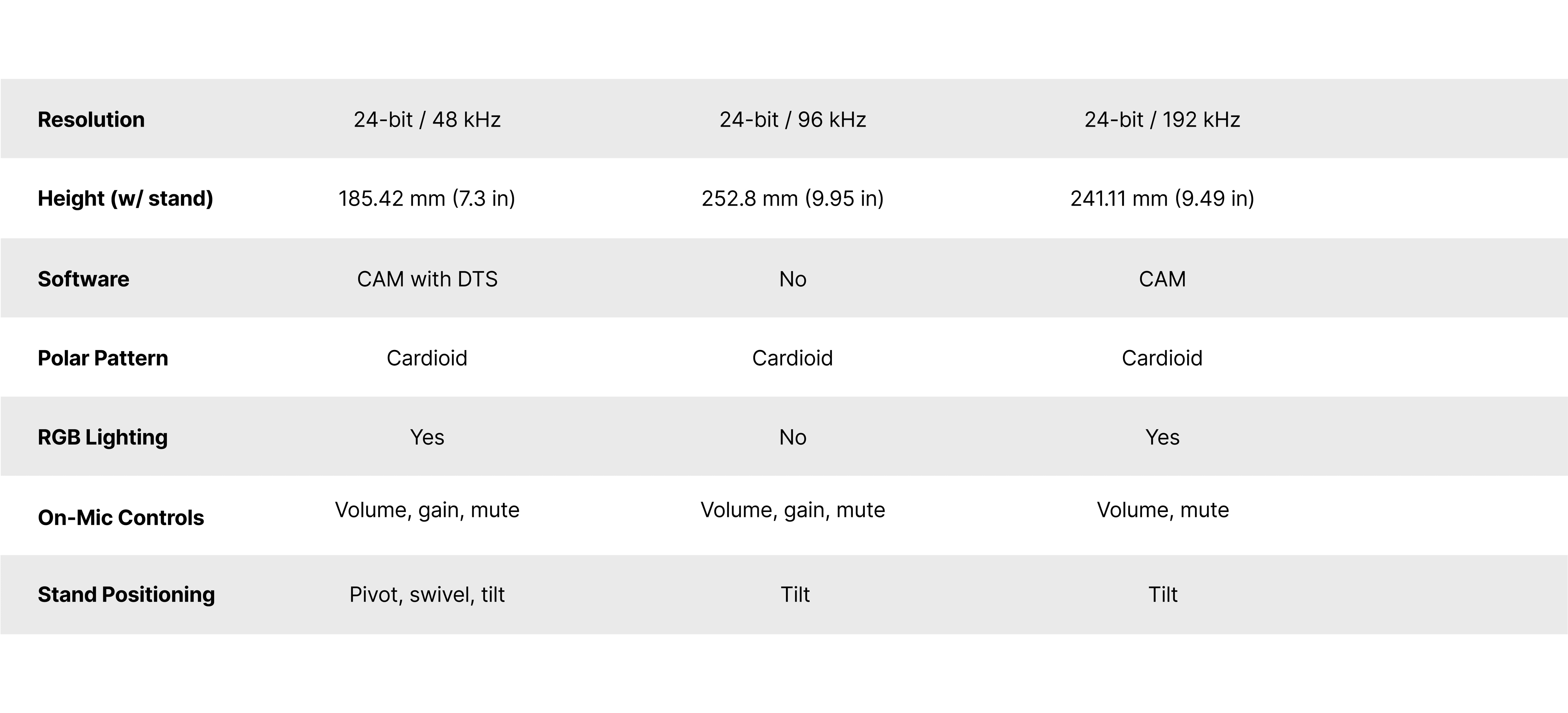 A comparison table showing microphone specs for three models, detailing resolution, height, software, polar pattern, RGB lighting, on-mic controls, and stand positioning. Each model varies slightly in features and size.