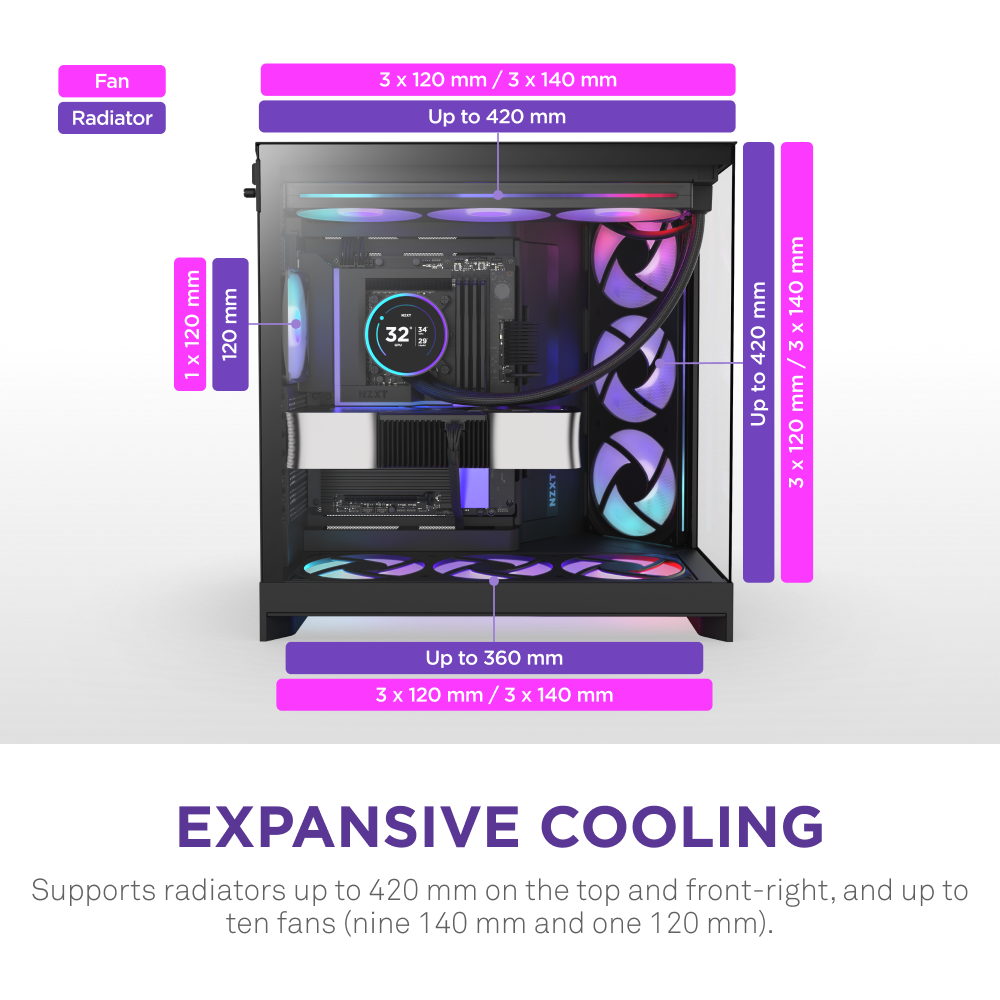 The NZXT H9 Flow RGB+ features a dual-chamber design, labeled radiator placements, and supports up to 420mm radiators with RGB fans: three 120/140mm on top, front, bottom, and one rear 120mm—delivering expansive cooling & optimized airflow.
