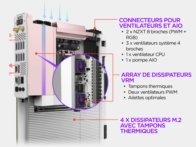 Vue légendée de la carte mère NZXT N9 X870E mettant en avant ses connecteurs de ventilateurs et d'AIO, son ensemble de dis...
