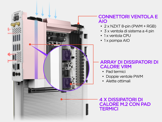 Vista con didascalie della scheda madre NZXT N9 X870E che evidenzia i connettori per ventole e AIO, il gruppo di dissipato...