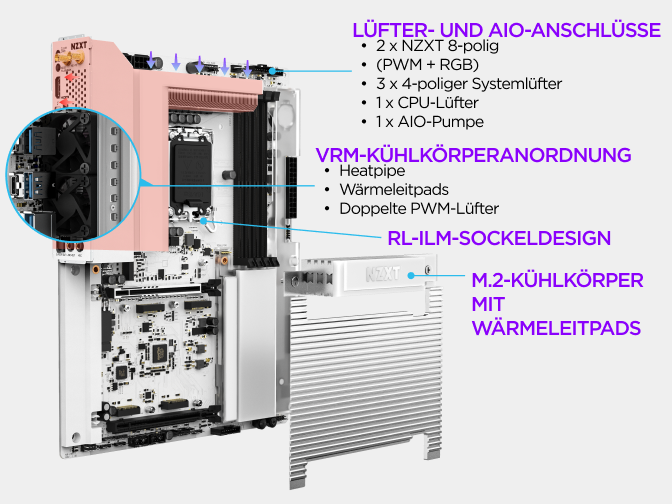 Beschriftete Ansicht des NZXT N9 Z890 Mainboards mit Lüfter- und AIO-Anschlüssen, VRM-Kühlkörper-Array und über NZXT CAM s...