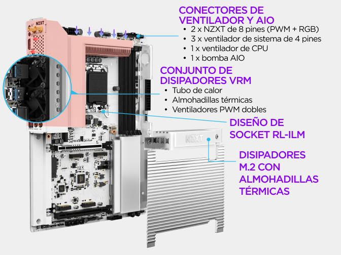 Vista etiquetada de la placa base NZXT N9 Z890 que destaca sus conectores de ventilador y AIO, el conjunto de disipadores ...