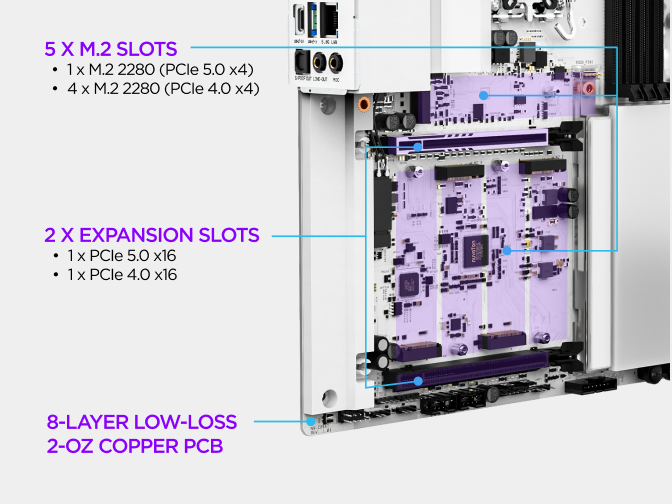 The NZXT N9 Z890 motherboard M.2 storage area, showing one PCIe 5.0 and four PCIe 4.0 M.2 slots with dedicated heatsinks a...