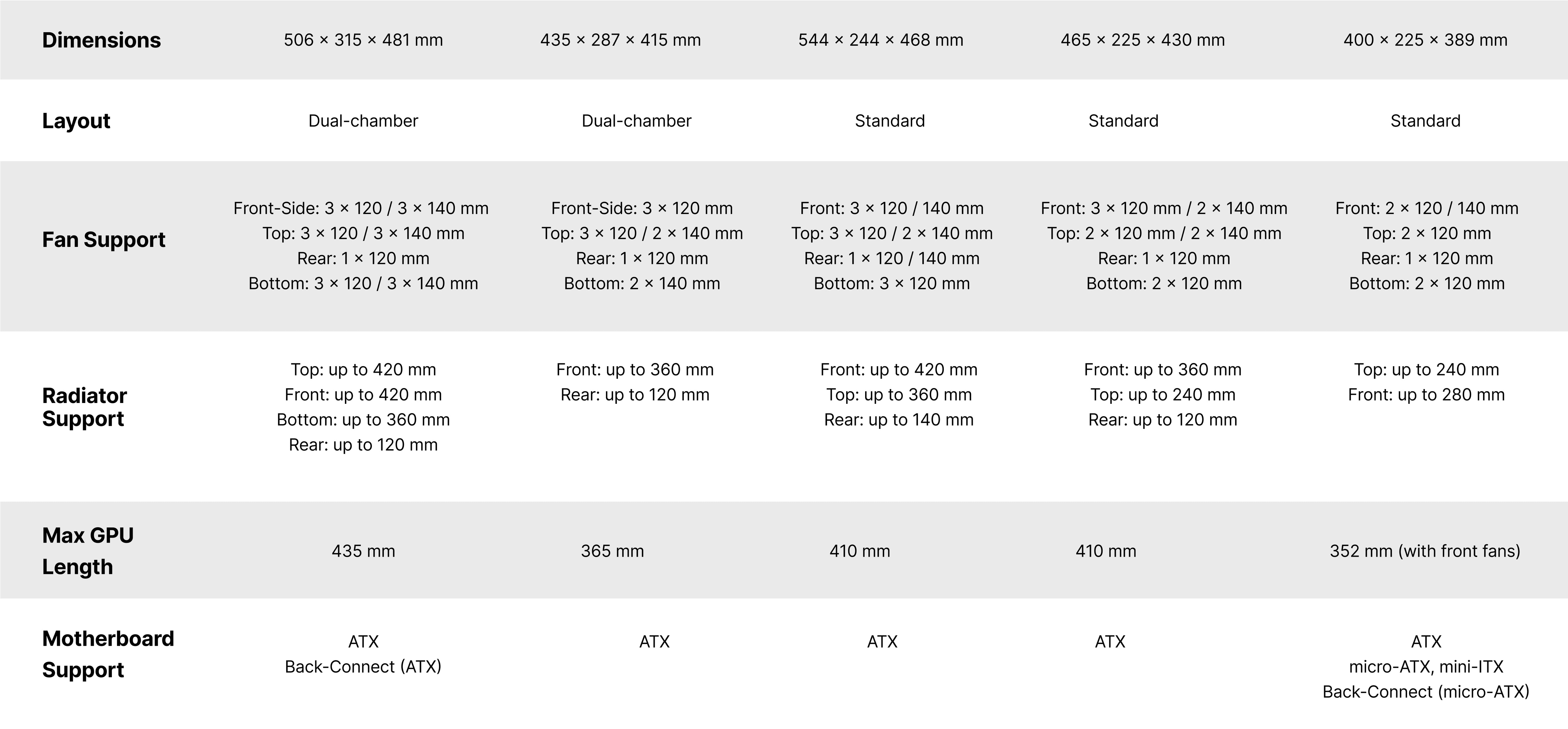 Comparison chart of five computer cases showing dimensions, internal layout, fan and radiator support, maximum GPU length, and motherboard compatibility in a grid format with technical specifications.
