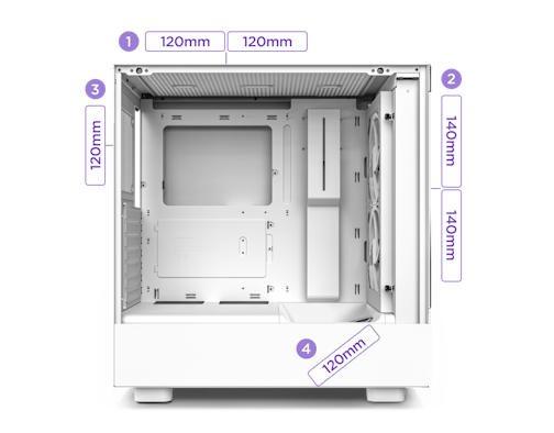 A white computer case with interior dimensions labeled: top has two 120mm sections, rear has a 120mm section, front has two 140mm sections, and the bottom has a 120mm section.