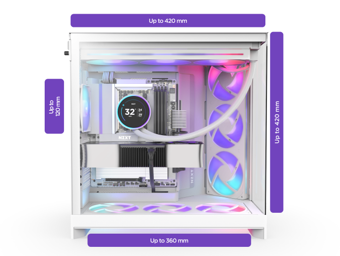 A white gaming PC case with RGB fans and a digital display, showing interior liquid cooling tubes. Purple labels indicate maximum radiator sizes: 420 mm top/right, 120 mm rear, and 360 mm bottom.