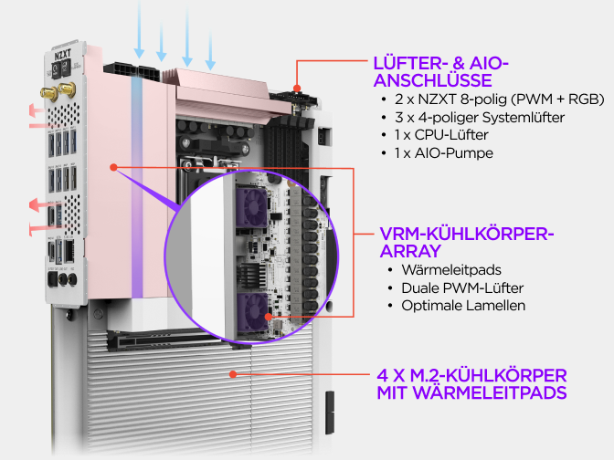 Beschriftete Ansicht des NZXT N9 X870E Mainboards mit Lüfter- und AIO-Anschlüssen, VRM-Kühlkörper-Array und über NZXT CAM ...
