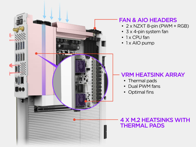 Labeled view of the NZXT N9 X870E motherboard highlighting its fan and AIO headers, VRM heatsink array and RGB lighting ch...