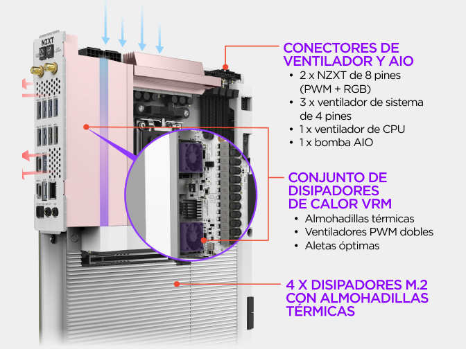 Vista etiquetada de la placa base NZXT N9 X870E que destaca sus conectores de ventilador y AIO, el conjunto de disipadores...