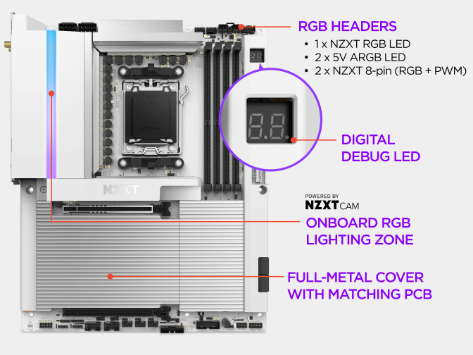 The NZXT N9 X870E motherboard full-metal cover conceals the PCB for a clean build, with onboard customizable RGB lighting ...