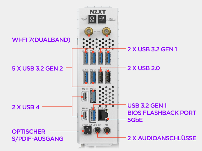 Das rückseitige I/O-Panel des NZXT N9 X870E Mainboards mit beschrifteten Video-, USB-, Ethernet-, WLAN-Antennen- und Audio...