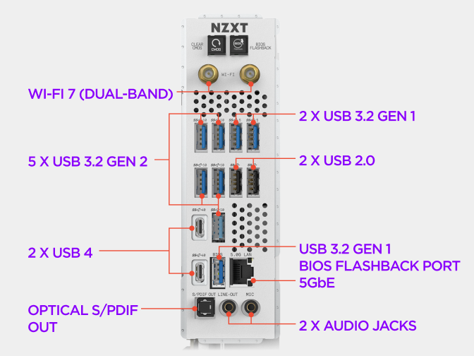 The NZXT N9 X870E motherboard rear I/O panel with labeled USB4 Type-C, HDMI, USB 3.2, 5GbE Ethernet, Wi-Fi 7 antenna conne...