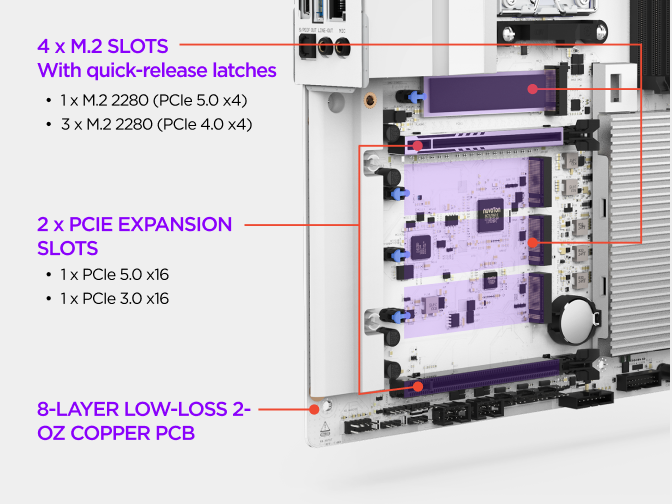The NZXT N9 X870E motherboard M.2 storage area, showing its PCIe 5.0 and PCIe 4.0 M.2 slots with dedicated heatsinks and q...