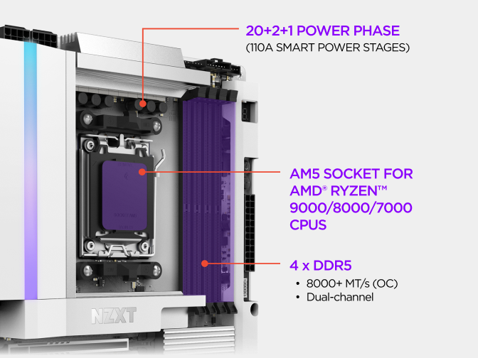 Close-up of the NZXT N9 X870E motherboard showing its 20+2+1 power phase design with 110A smart power stages, AM5 socket f...