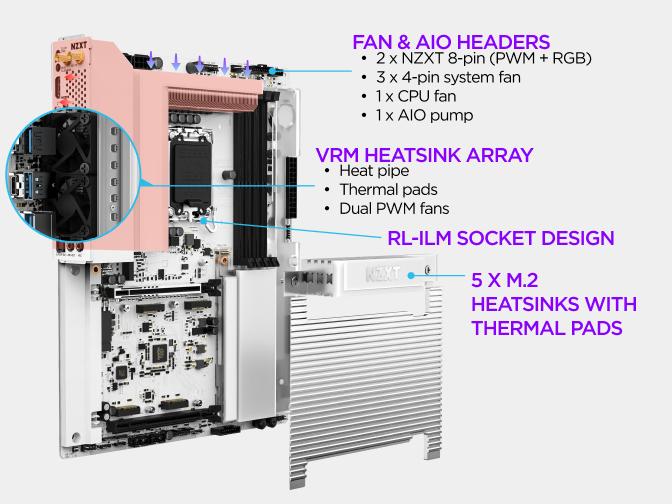 Labeled view of the NZXT N9 Z890 motherboard highlighting its fan and AIO headers, VRM heatsink array with heat pipe and d...