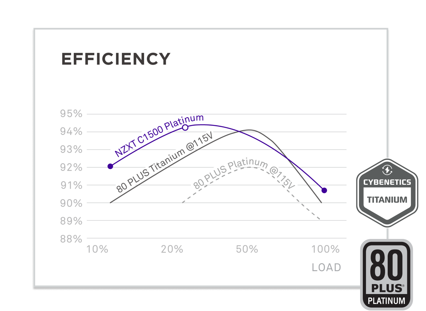 Line graph comparing power supply efficiency versus load. The NZXT C1500 Platinum line peaks higher than 80 PLUS Titanium and Platinum at 115V. Cybernetics Titanium and 80 PLUS Platinum badges are shown on the right.