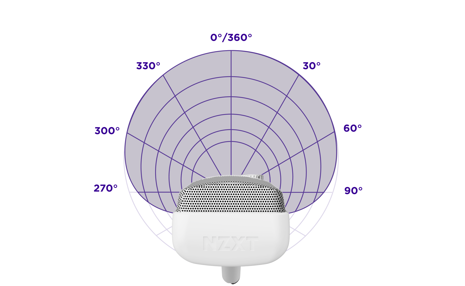A white NZXT microphone is positioned in front of a circular polar pattern graph with degree markings from 0° to 360° in purple.
