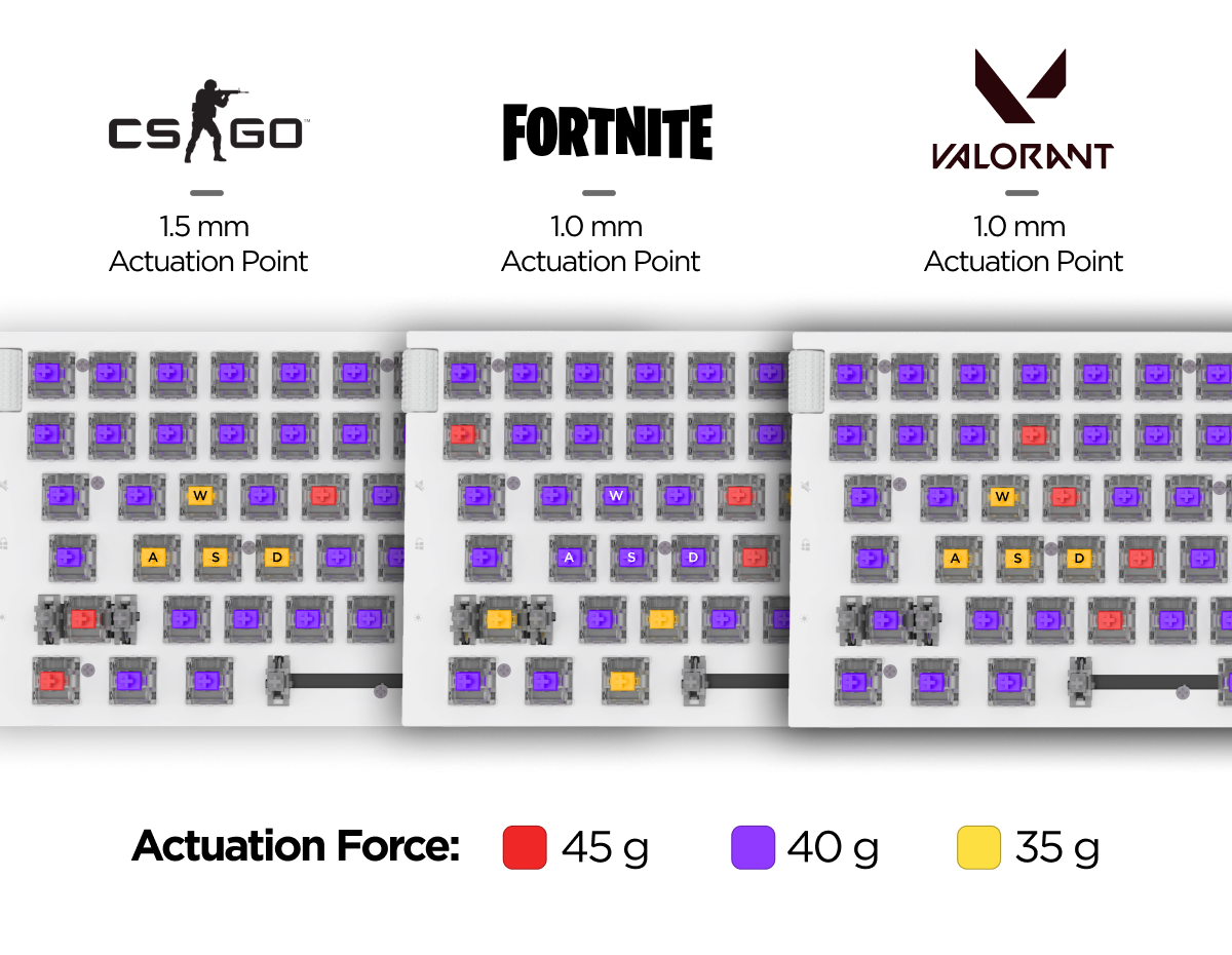 A keyboard with highlighted keys shows the most used keys in CS:GO (left) and Valorant (right). Red, yellow, and purple colors indicate frequency, with WASD and nearby keys most highlighted in both layouts.