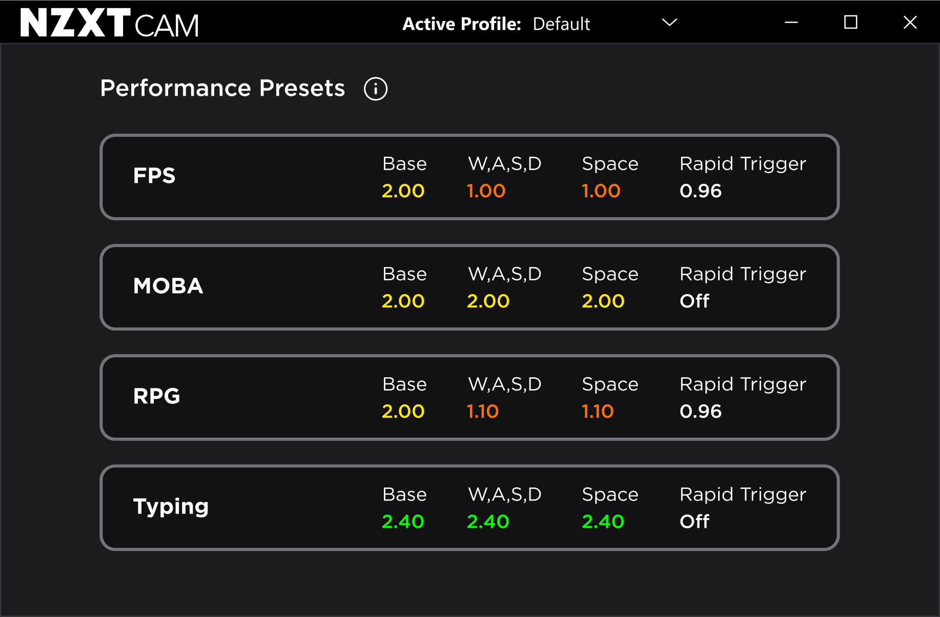 A software interface displays performance presets for FPS, MOBA, RPG, and Typing, each showing Base, W,A,S,D, Space, and Rapid Trigger values on a dark background under the NZXT CAM header.