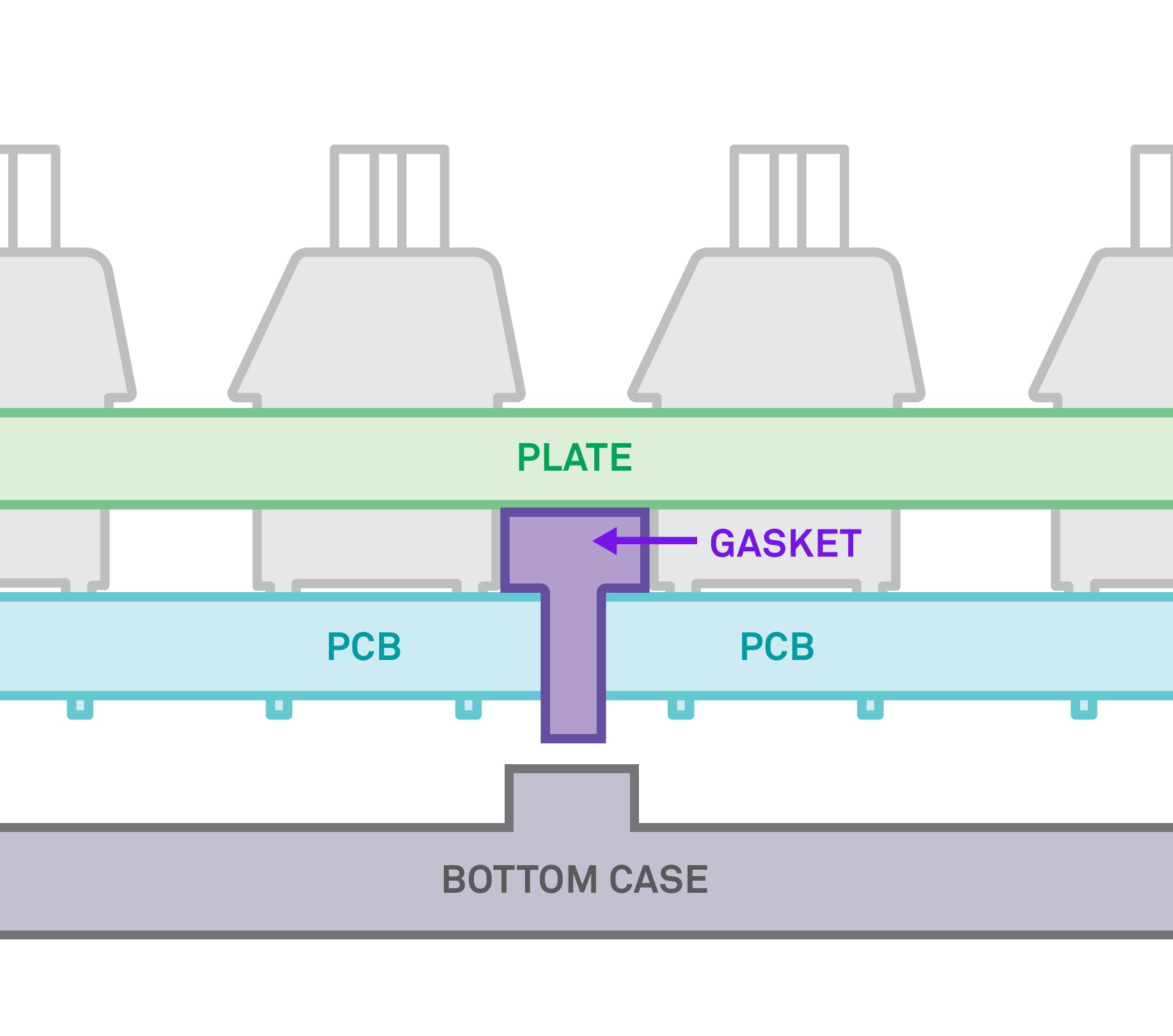 Cross-section diagram of a mechanical keyboard, showing key switches mounted on a plate, with a gasket between the plate and PCB, and the bottom case below the PCB. The gasket position is highlighted with an arrow.