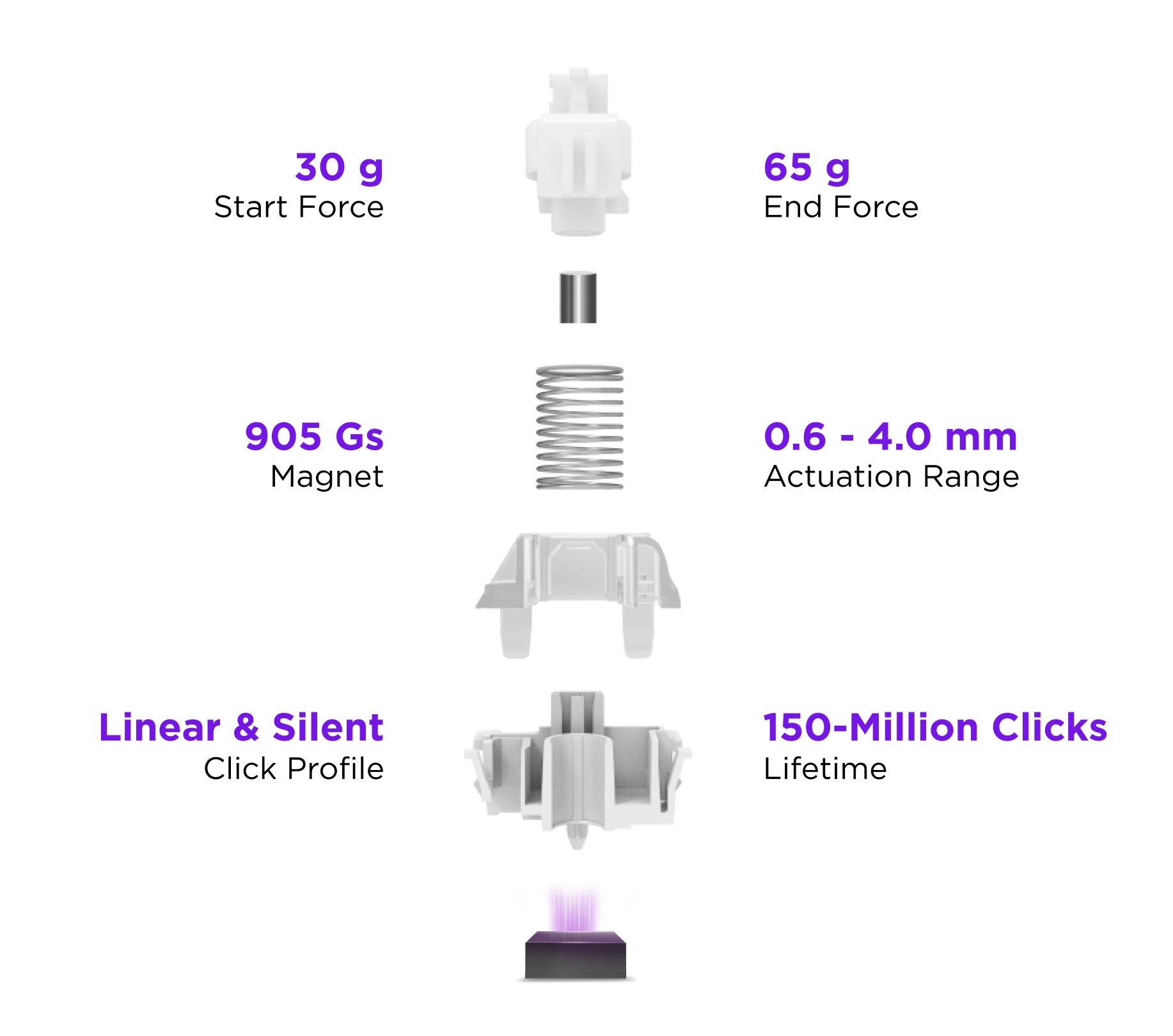 Exploded view of a mechanical keyboard switch with labeled parts and specifications: 30g, 65g, 905 Gs, 0.6-4.0 mm, linear & silent, 150-million clicks. Each part is separated vertically.