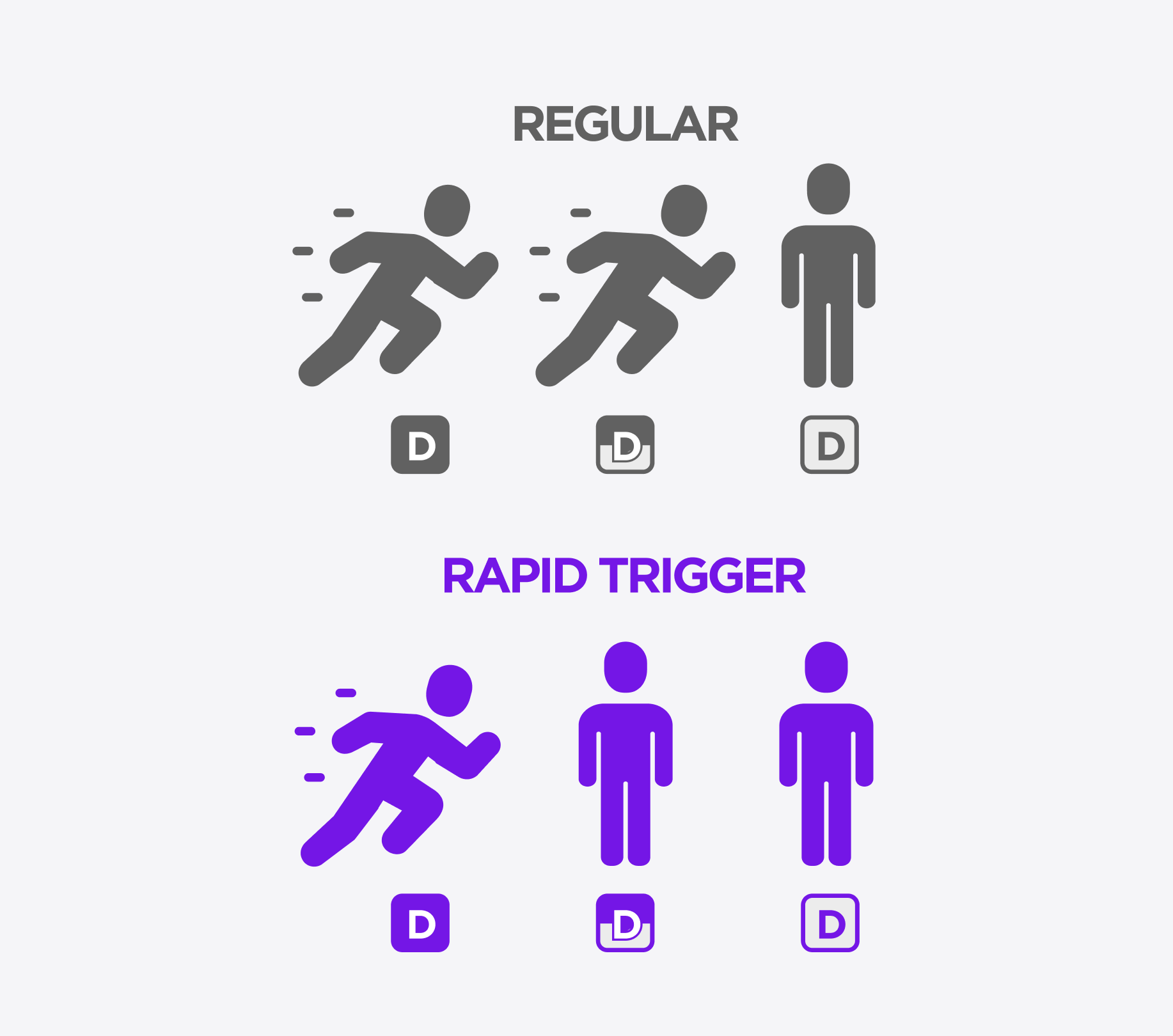 A comparison chart showing Regular and Rapid Trigger modes using running stick figures and people icons, with the Rapid Trigger mode having more frequent running actions.