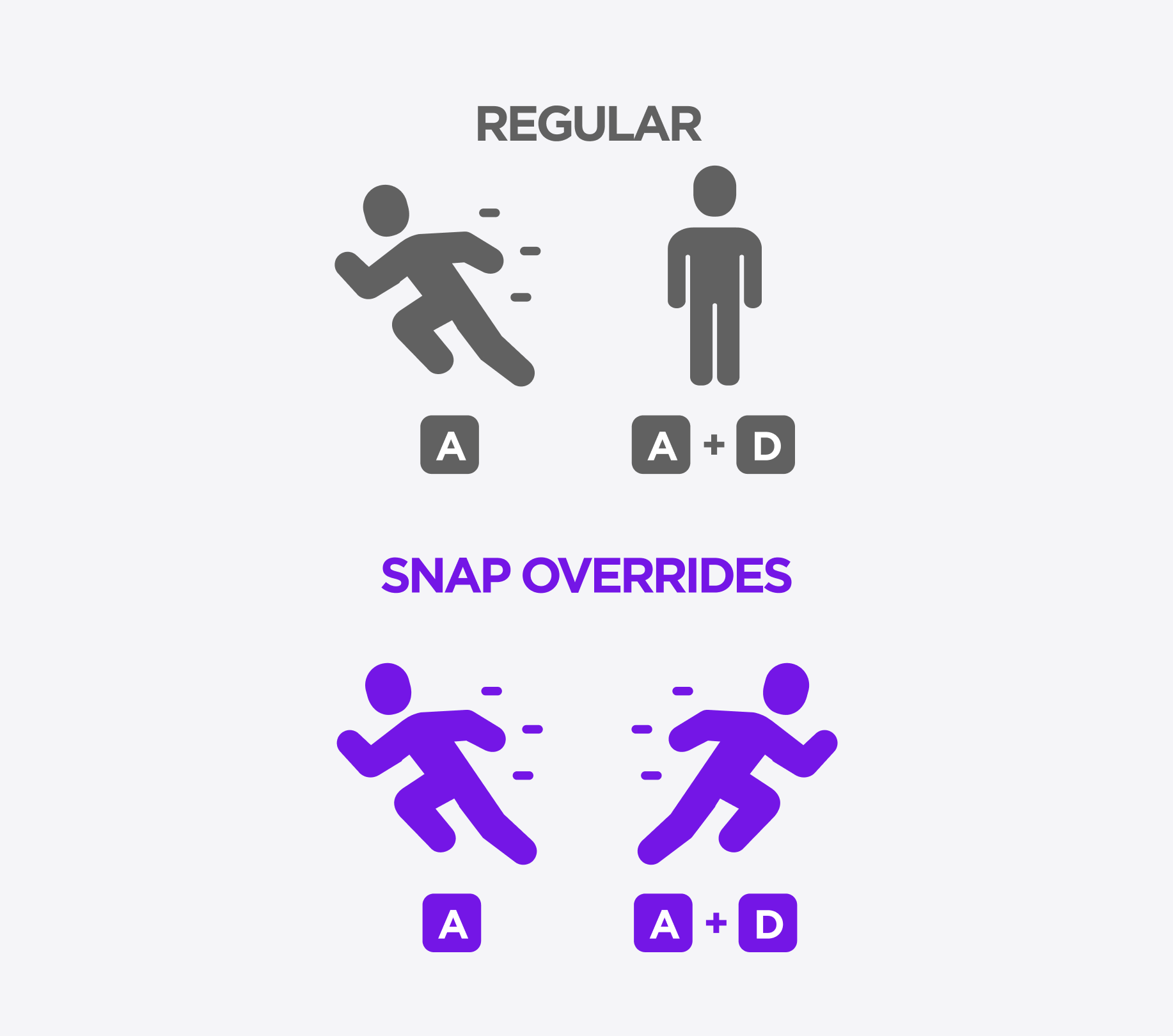 Two sections show movement controls. The top (Regular) has a running figure for A and a standing figure for A+D. The bottom (Snap Overrides) has running figures for both A and A+D.