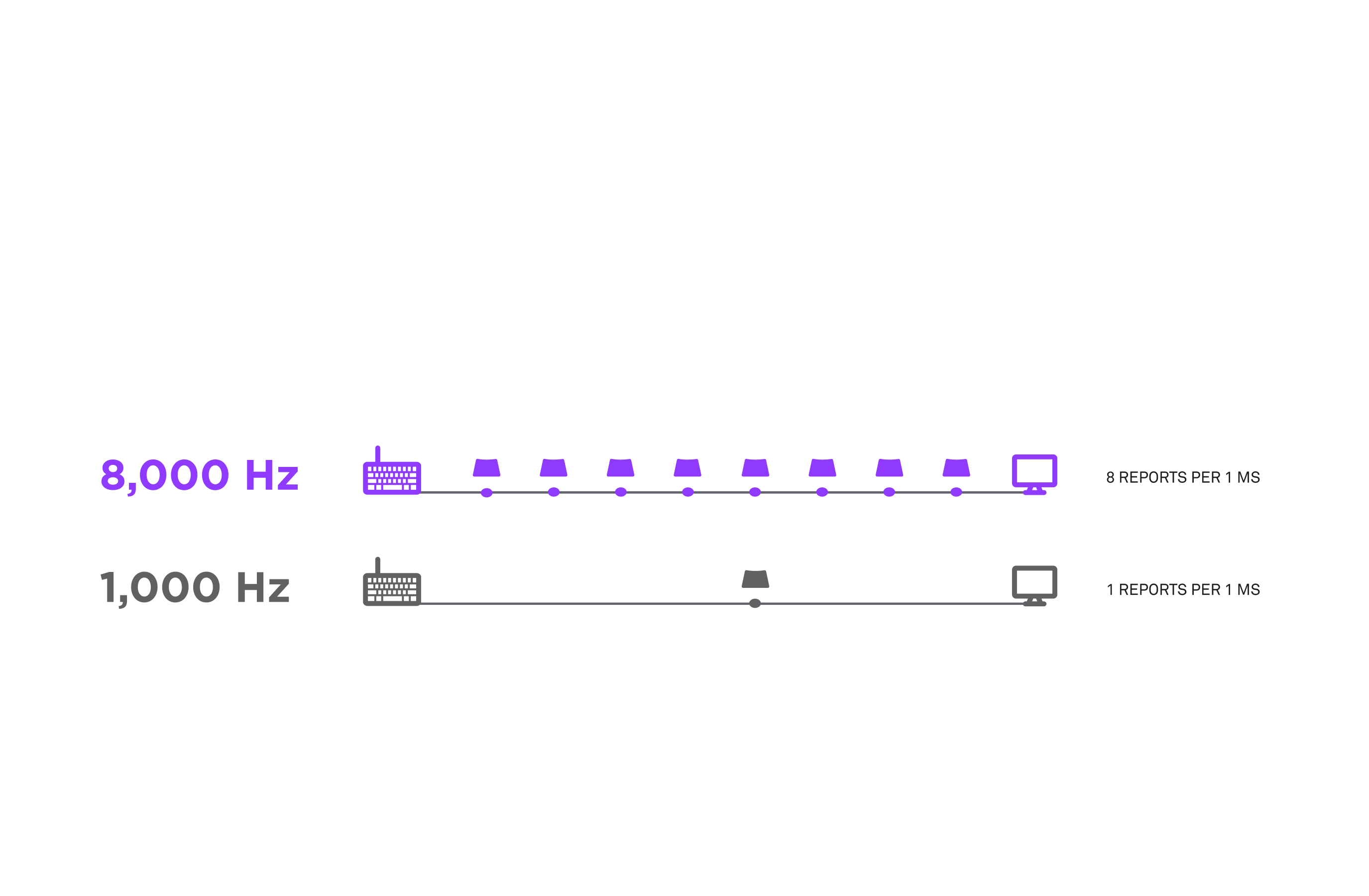 Diagram comparing 8,000 Hz and 1,000 Hz report rates for keyboards, showing 8 data reports per millisecond at 8,000 Hz versus 1 report per millisecond at 1,000 Hz, with corresponding icons and lines.