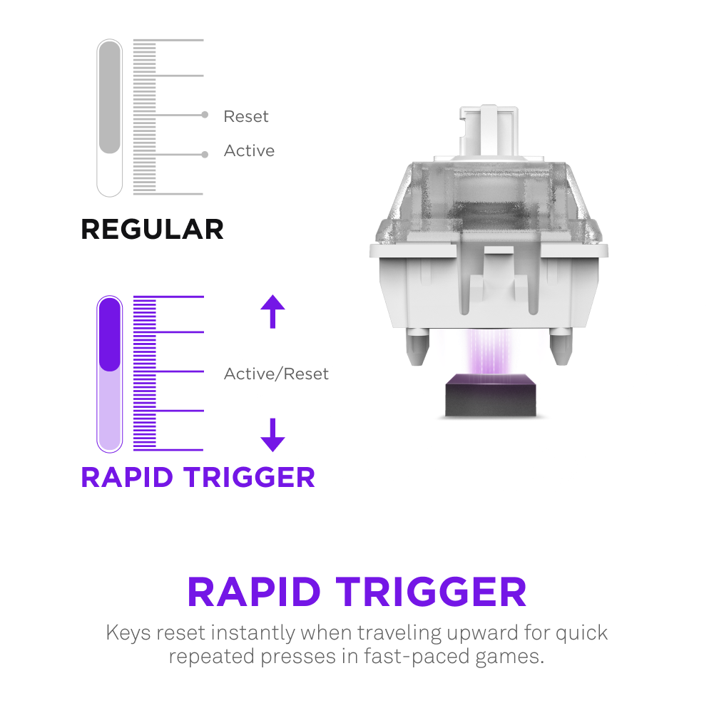 Diagram comparing regular and NZXT Magnetic Switches on the Function Elite MiniTKL Keyboard. Its rapid trigger switch with adjustable actuation instantly resets, enabling faster repeated key presses. Large switch image with purple accents highlights gaming performance.