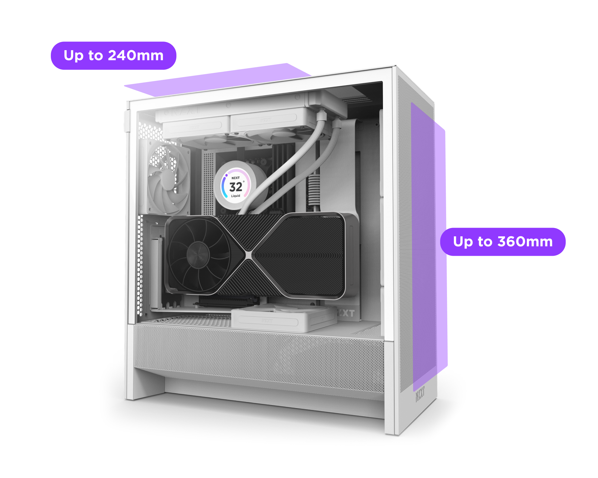 Side view of a white PC case with a large graphics card, cooling fans, and a digital temperature display. Labels indicate support for 240mm components at the top and 360mm components at the side of the case.