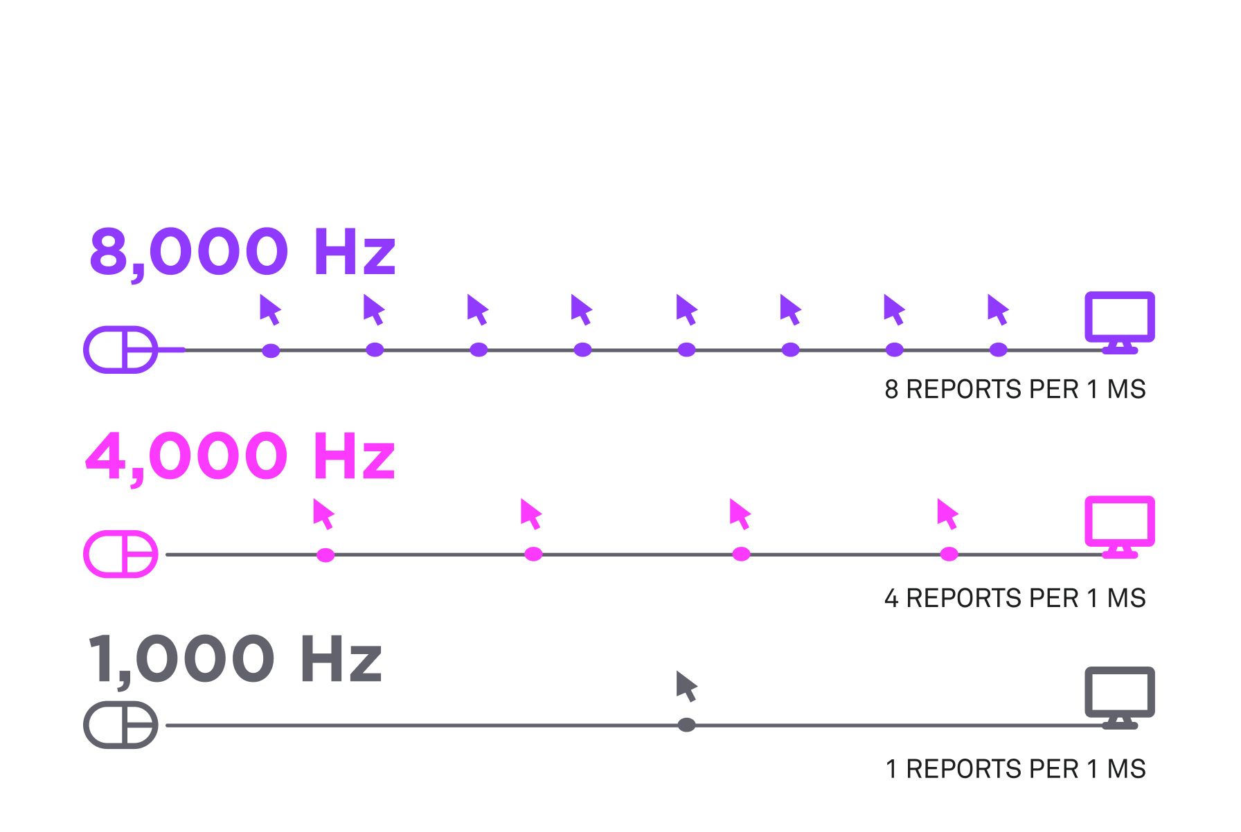 Diagram showing mouse report rates: at 8,000 Hz (top), the pointer updates 8 times per millisecond; at 4,000 Hz (middle), 4 times; at 1,000 Hz (bottom), once per millisecond. Higher Hz gives smoother, more frequent updates.