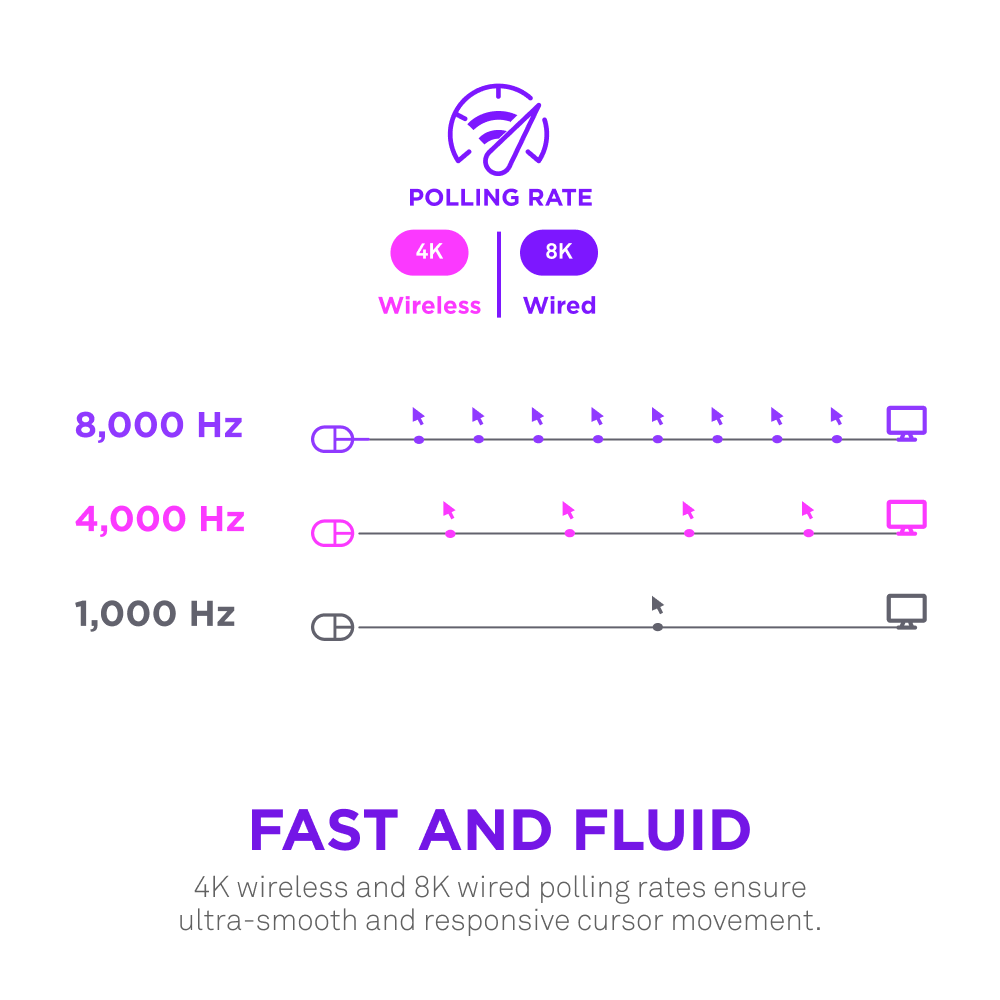 Diagram comparing mouse polling rates (1000 Hz, 4000 Hz, 8000 Hz) for both wired and wireless options. The NZXT Lift Elite Wireless offers FAST AND FLUID performance with a 26K DPI sensor for precise tracking.