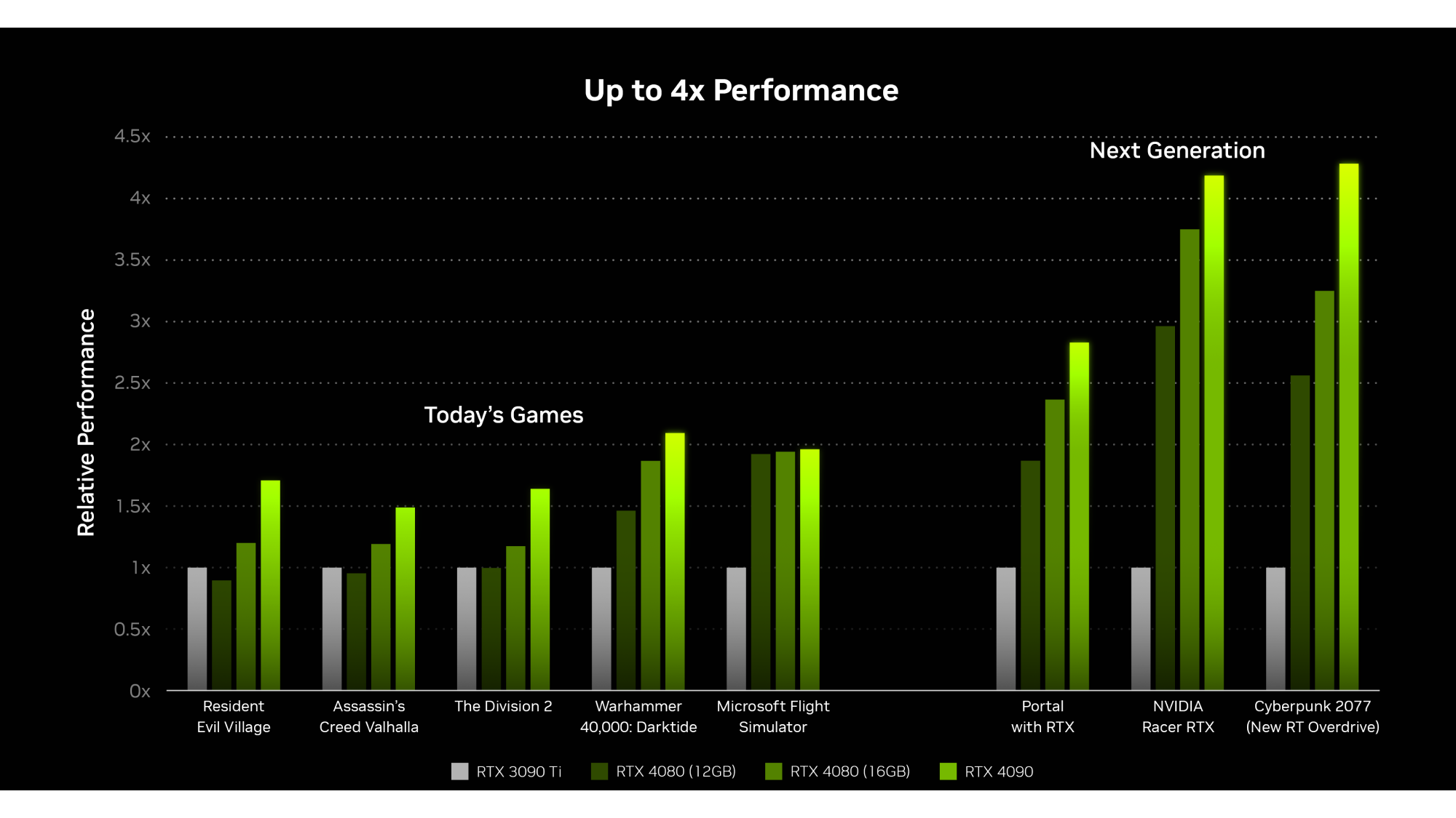 Bar graph comparing relative performance of RTX 3090 Ti, 4080 (16GB), 4080 (12GB), and 4090 graphics cards across several games, showing significant performance gains, especially in next-generation titles.